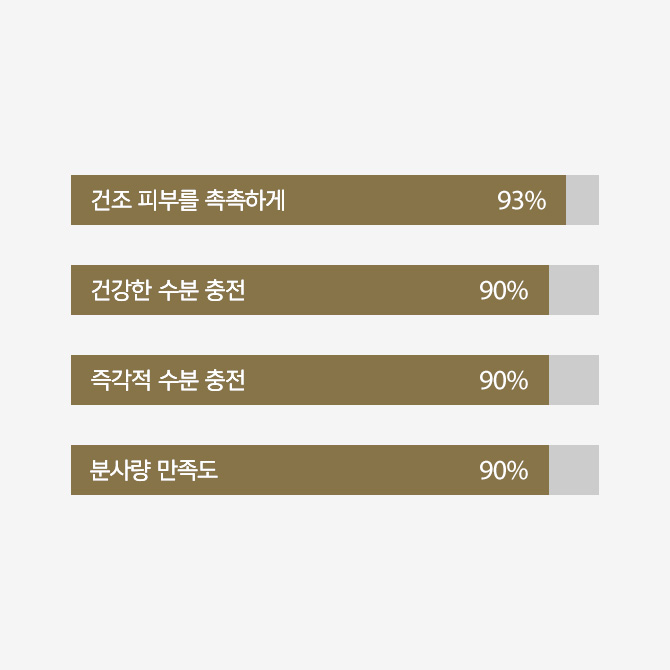 모이스춰 플럼핑 듀이 미스트 임상실험 두번째 이미지