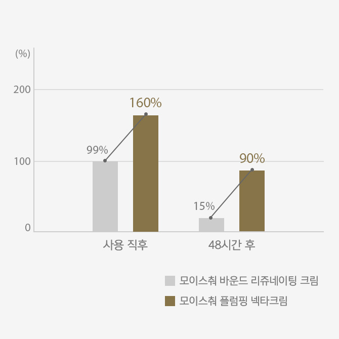 모이스춰 플럼핑 넥타 크림 임상실험 세번째 이미지
