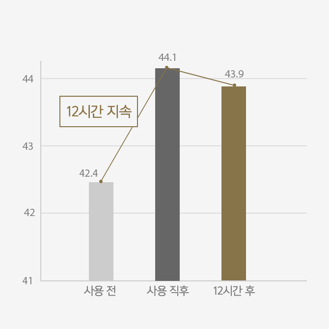 타임 레스폰스 컴플릿 쿠션 컴팩트 SPF50+/PA+++ 임상실험 두번째 이미지