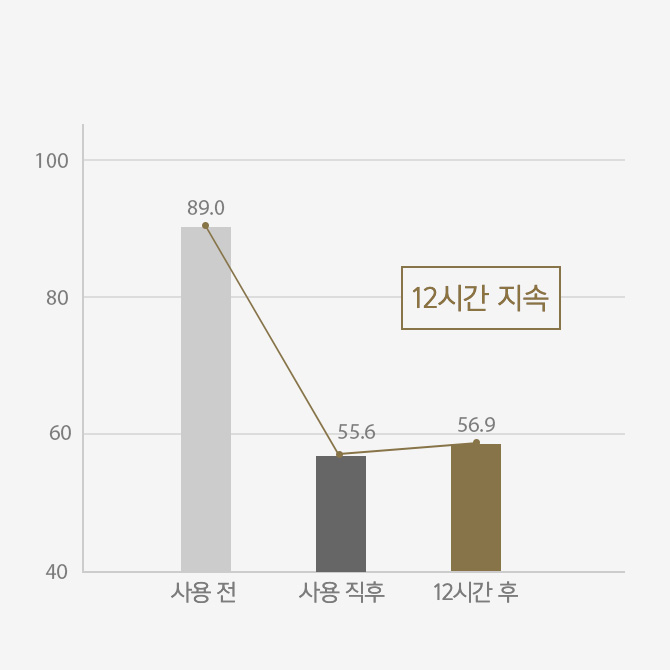 타임 레스폰스 컴플릿 쿠션 컴팩트 SPF50+/PA+++ 임상실험 세번째 이미지
