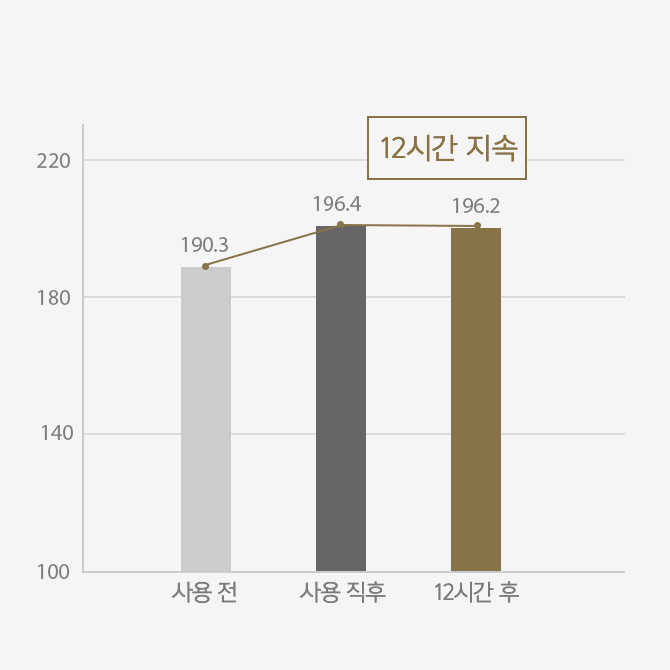 타임 레스폰스 컴플릿 쿠션 컴팩트 SPF50+/PA+++ 임상실험 첫번째 이미지