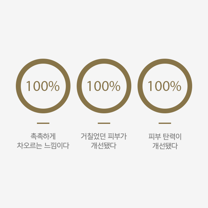 타임 레스폰스 스킨 리저브 크림 임상실험 / 촉촉하게 차오르는 느낌이다 (100%) / 거칠었던 피부가 개선됐다 (100%) / 피부 탄력이 개선됐다 (100%)