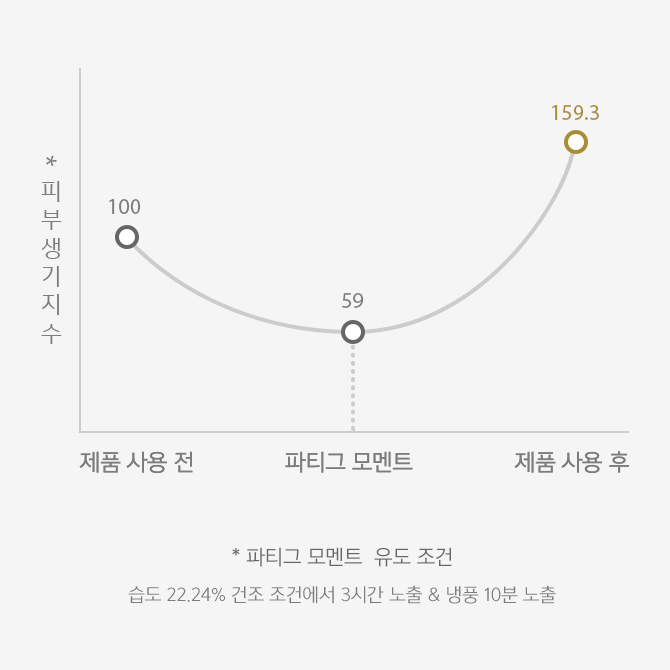 모이스춰 플럼핑 듀이 미스트 임상실험 첫번째 이미지