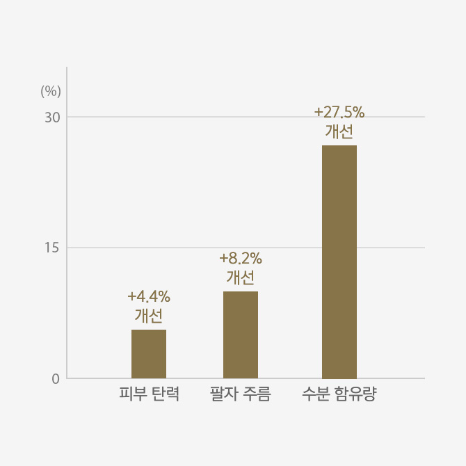 타임 레스폰스 스킨 리저브 크림 임상실험 / 피부탄력 +4.4%개선, 팔자 주름 +8.2%개선, 수분 함유량 +27.5% 개선