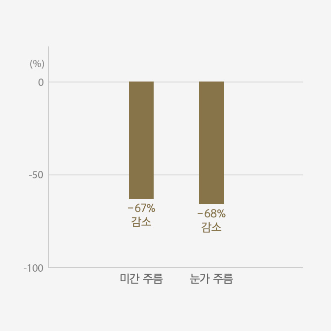 타임 레스폰스 스킨 리저브 크림 임상실험 / 미간 주름 67% 감소, 눈가 주름 68% 감소