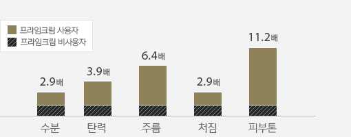 프라임크림 사용자 비교 - 하단내용참조