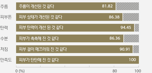 만족도 조사 결과 - 하단내용참조