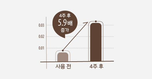 빈티지 싱글 익스트렉트 에센스 시험 결과 - 제품 사용 4주 후 피부 항산화 지수 5.9배 상승