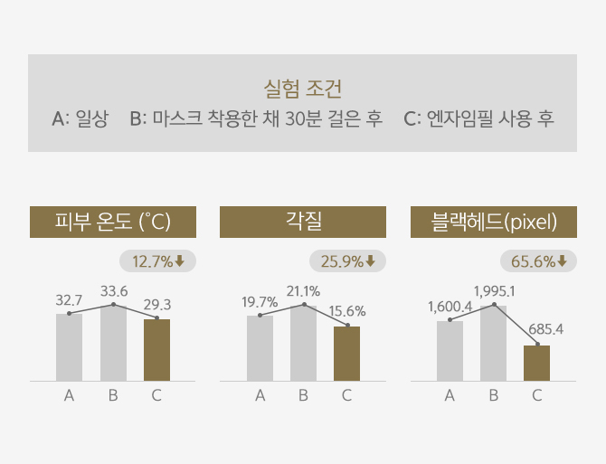 인체시험 적용 결과 그래프 이미지