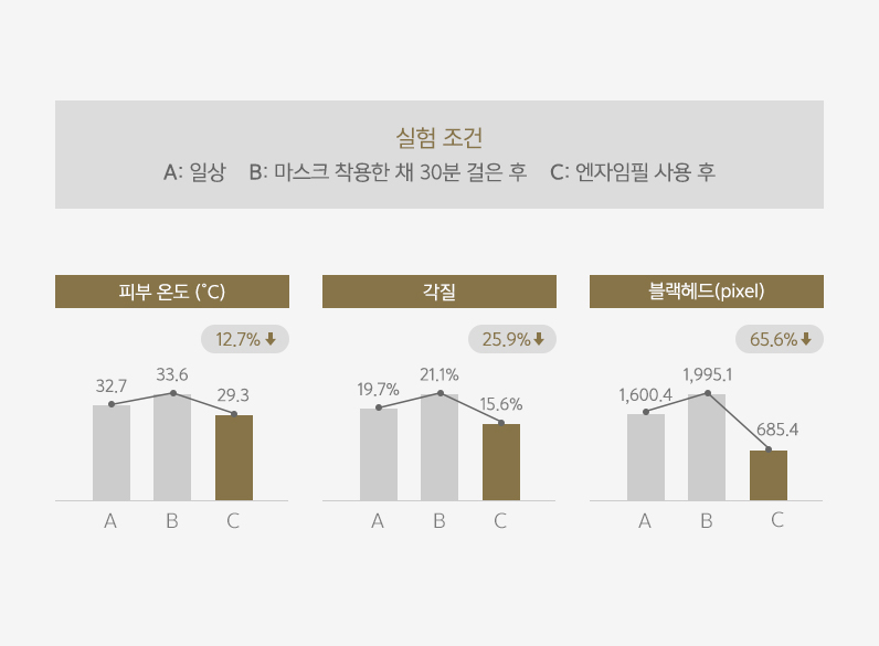 인체시험 적용 결과 그래프 이미지